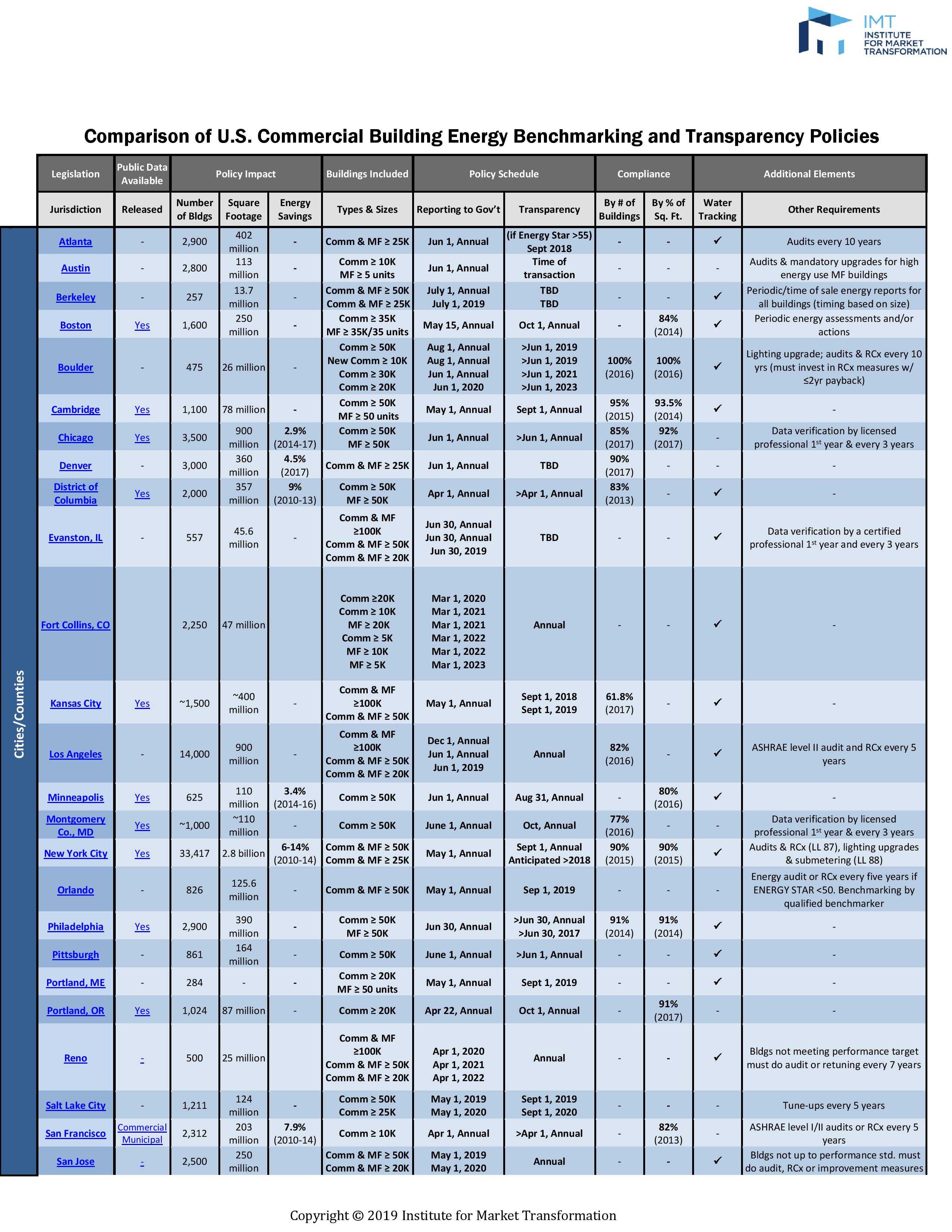 Comparison of U.S. Commercial Building Energy Benchmarking and