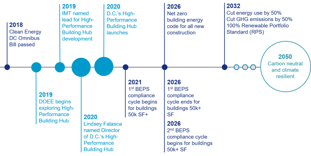 DC High-Performance Building Hub Timeline