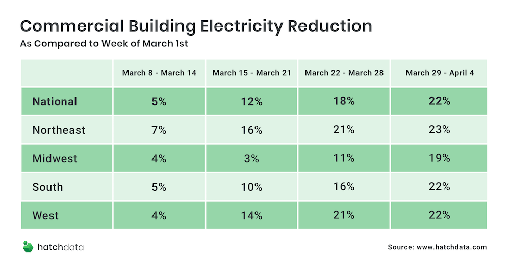 Chart from HatchData showing commercial buildng electricity reduction in March 2020 across different US regions