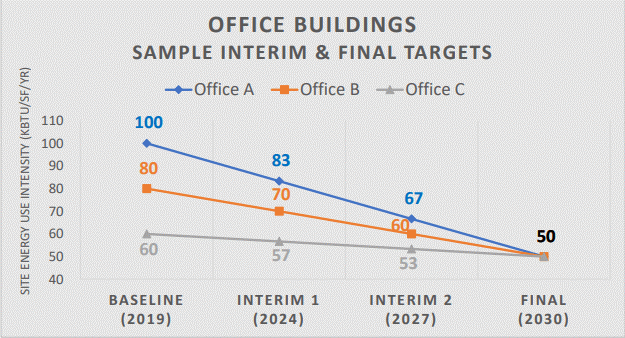 Office Buildings: Sample Interim and Final BPS Targets 2019-2030