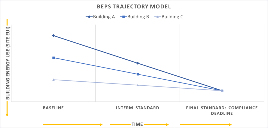 BEPS Trajectory Model graph showing baseline, interim and final standard trajectories in relative terms (time vs building energy use intensity)