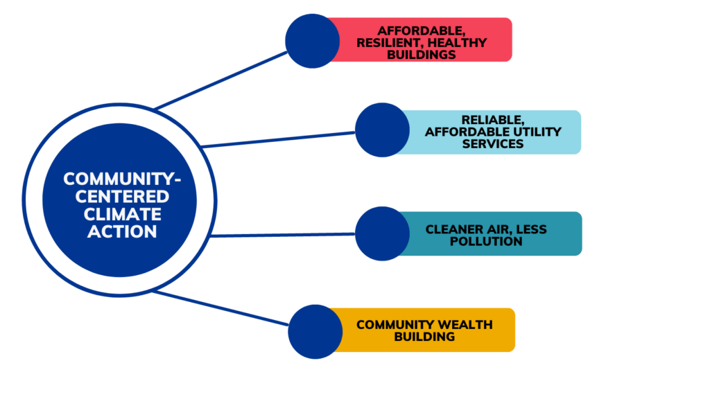 A graphic showing one big blue circle on the left labeled Community Centered Climate Action. The circle branches to four smaller bullet and text boxes on the right side that list benefits such as affordable, resilient buildings, reliable utility services, cleaner air, and community wealth building