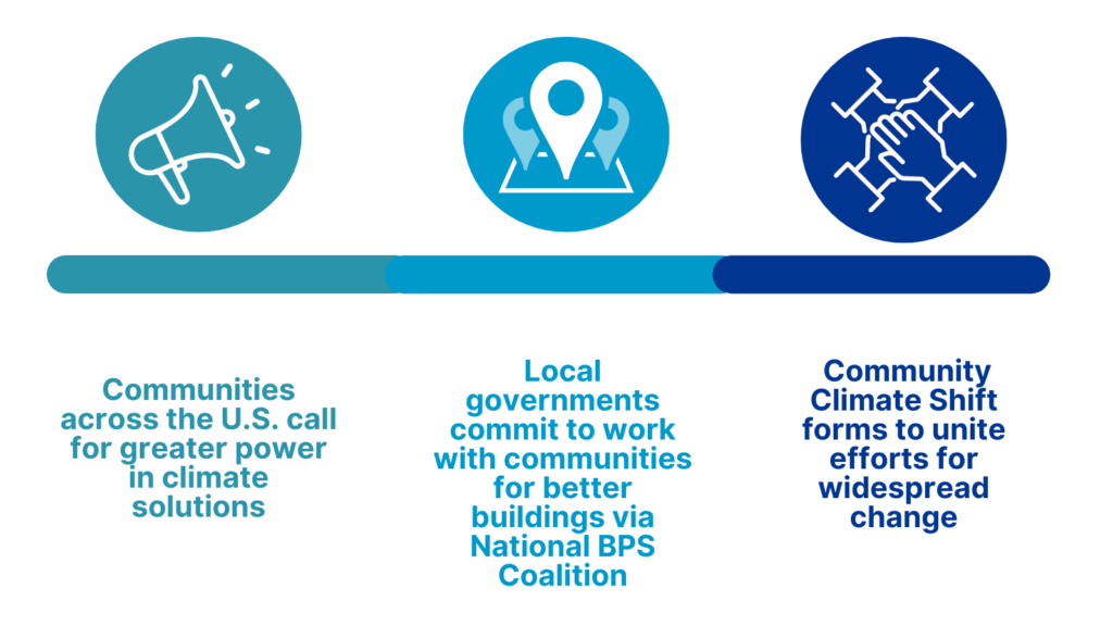 A graphic showing a progression of 3 circles left to right. Left is communities calling for greater power in climate action with a bullhorn icon in a circle. The second circle has map dots and says local governments commit to working with communities for better buildings. The arrow ends with a blue dot with white outlined hands coming together for Community Climate Shift.